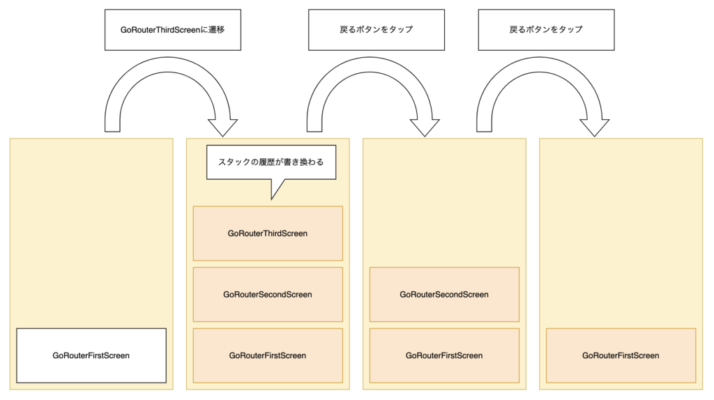 【Flutter】go_routerを用いたルーティングの実装【Navigator2.0】 | ななったー。